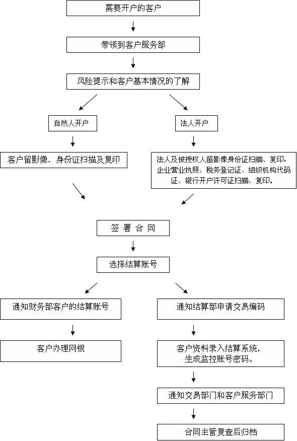 金鹏期货公司期货合同开、销户工作流程-+客服