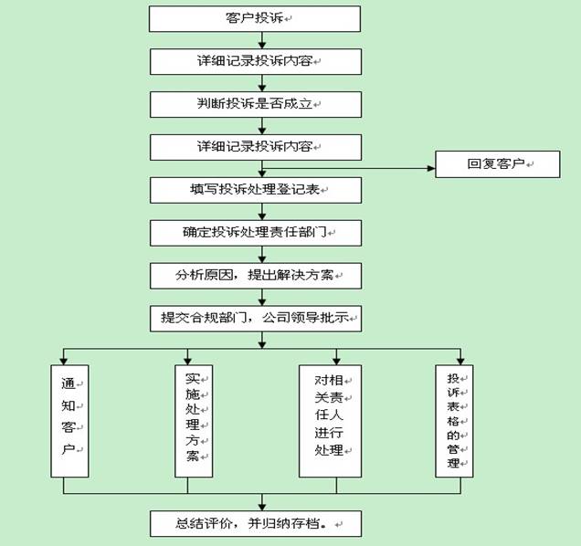 金鹏期货客户投诉(纠纷)处理流程