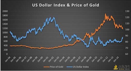 美元和黄金