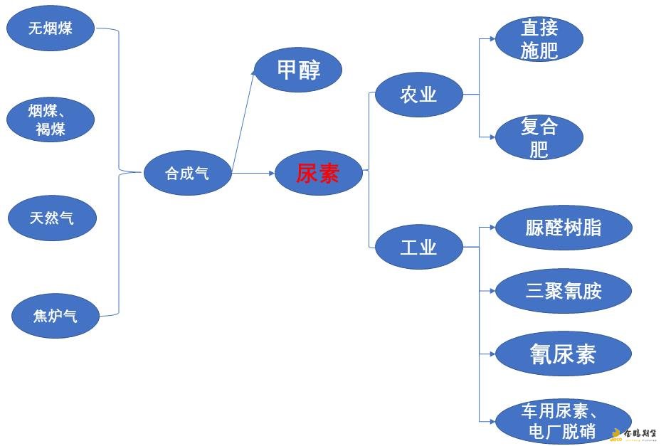 尿素产业链