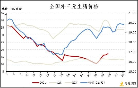 全国外三元生猪价格及历史价格走势