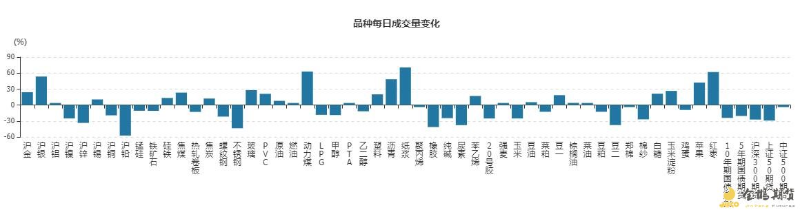 品种成交量变化